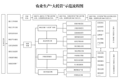 “大托管”全省示范推廣！首批名單公布 農(nóng)業(yè)生產(chǎn)托管服務(wù)開辟新路徑